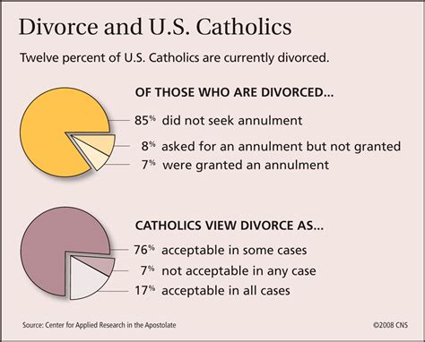 Vatican No Change For Divorced Remarried Catholics