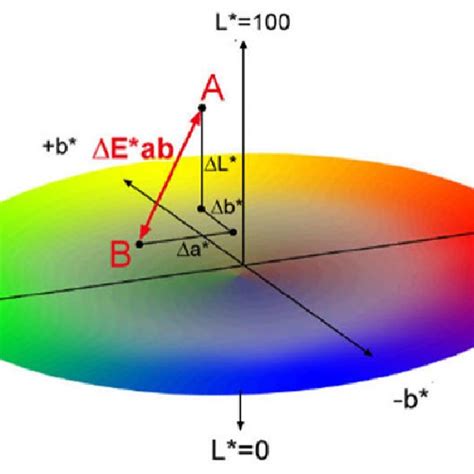 The Cielab Color Space 12 Download Scientific Diagram