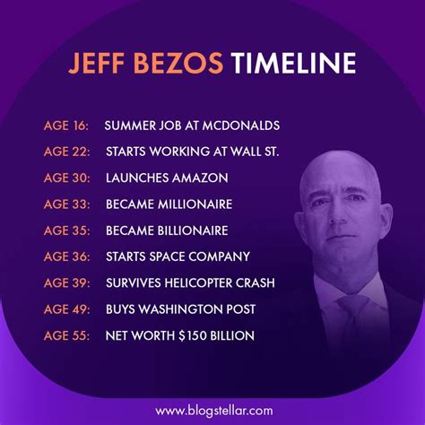 Jeff Bezos Timeline Biography Learn Blogging Bezos Digital Marketing