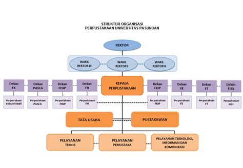 Struktur Organisasi Perpustakaan Unpas