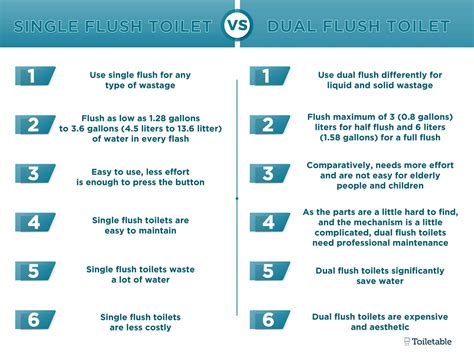 Full Guide Dual Flush Toilets Overview Mechanism Advantages