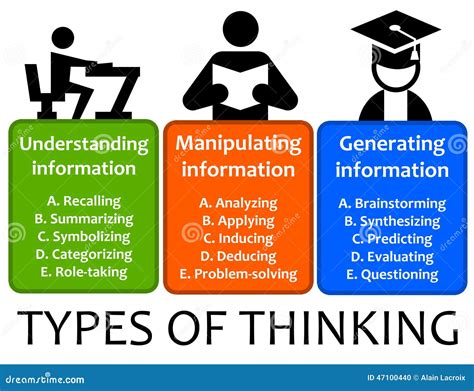 Types Of Thinking Stock Photography 47100440