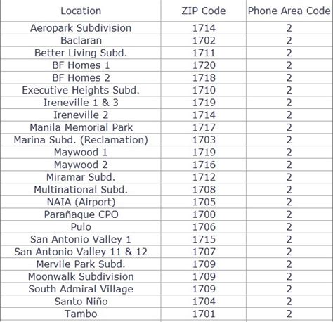 Philzipcode Zip Codes And Phone Area Code Of The City Of Parañaque