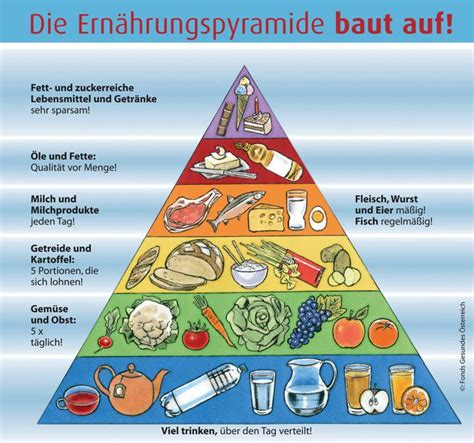 Hundreds of pdf lesson plans. The Food Pyramid: A Dietary Guideline in Europe