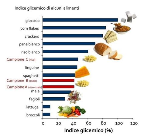 Indice Glicemico Cosè Lindice Glicemico O Ig