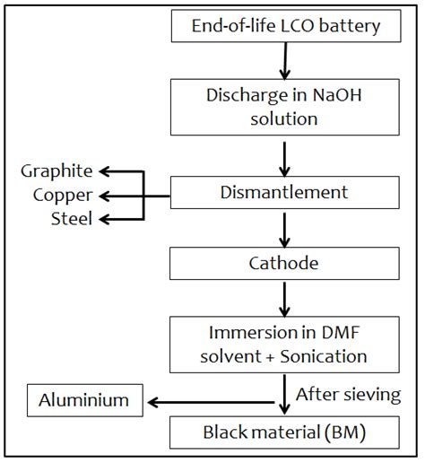 Hydrometallurgy To Recover Cobalt Carbonate From Li Ion Batteries