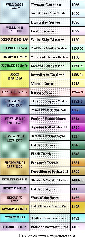 A Detailed Timeline Showing The Norman And Plantagenet Monarchs And