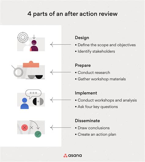 What Are After Action Reviews Aars Free Template • Asana