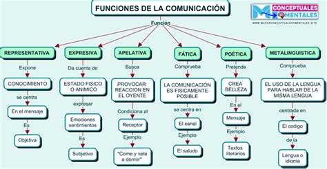 Mapas Conceptuales Sobre La Comunicación Elementos Tipos