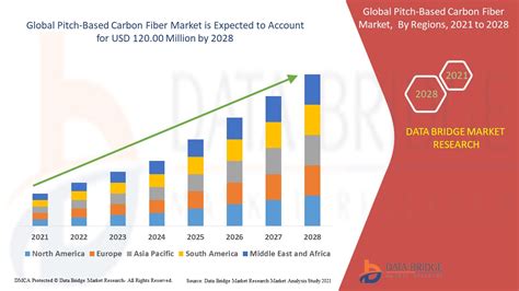 Pitch Based Carbon Fiber Market Global Industry Trends And Forecast