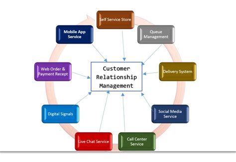 Customer relationship management (crm) is a process in which a business or other organization administers its interactions with customers. Best Customer relationship management strategy (update)