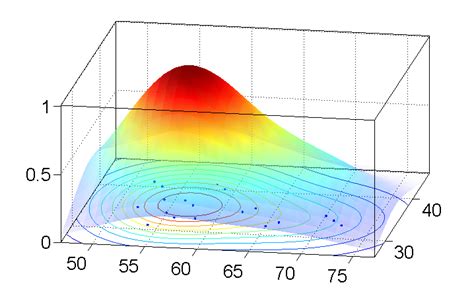 Contour Plot Coloured By Clustering Of Points Matlab Stack Overflow