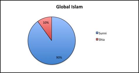 Major world religions populations pie chart statistics list. Islamic Demographics & Denominations (Part Two) - Religion 101