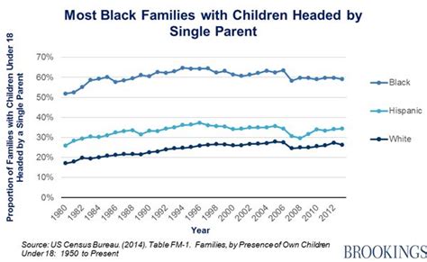 This Figure Explores The Changes Of Percentage Of Single Parents