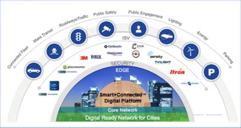 Cisco Smartconnected Digital Platform Urenio Watch
