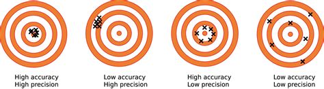 What Is The Difference Between Accuracy And Precision Guru