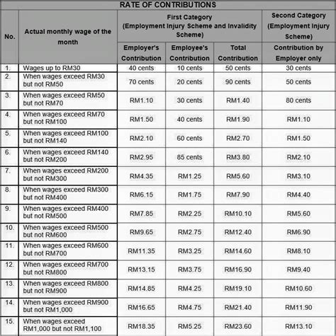 Muslim zakat fund jadual pcb 2020 / pcb table 2018. Eis Contribution Rate Table