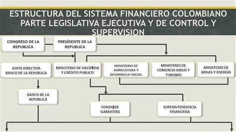 Estructura Del Sistema Financiero Colombiano Youtube