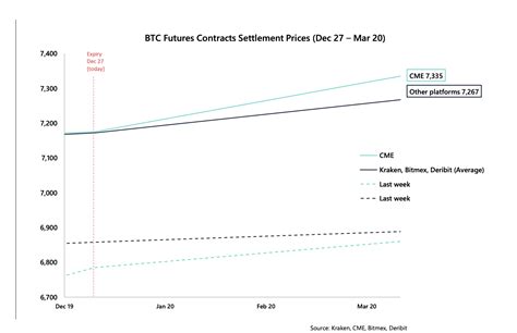 Extremely efficient stablecoin trading, low risk, supplemental fee income for liquidity providers, without an opportunity cost. Bitcoin's Futures premium rates back up after flattening forward curve - AMBCrypto