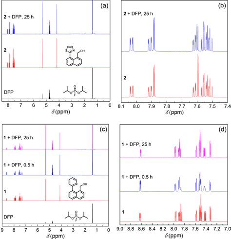 H Nmr Spectra Of The Sensing Compounds Upon Addition Of Dfp Spectra Of