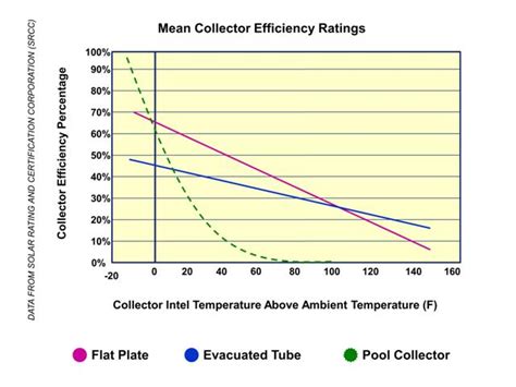 How Efficient Is A Solar Collector Solar