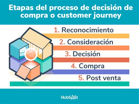 Customer Journey las 5 etapas del proceso de decisión de compra