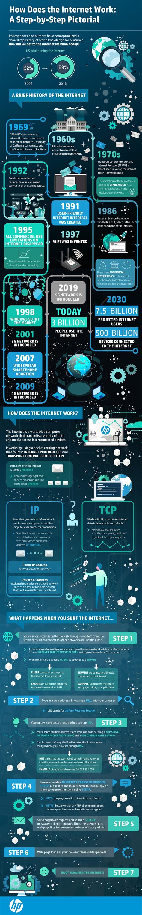 How The Internet Works Infographic Small Business Tutorials Domain