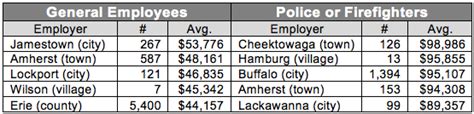 Get access to the largest network of medical providers worldwide with bupa now. Cheektowaga Cops Are Highest-Paid in WNY : Empire Center for Public Policy
