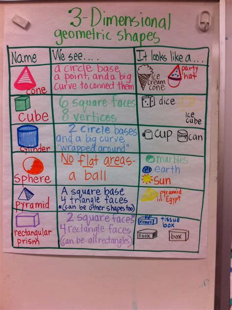 3d geometric shapes anchor chart (With images) | Shape anchor chart