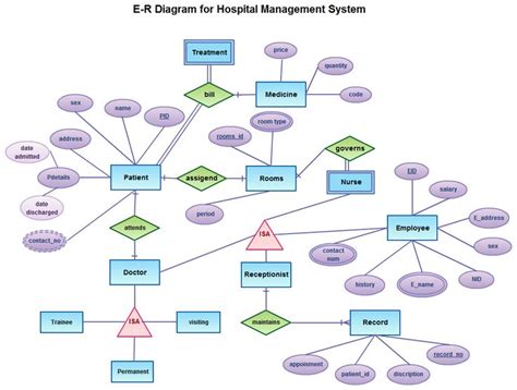 20 Best Images About Entity Relationship Diagrams Er Diagrams On