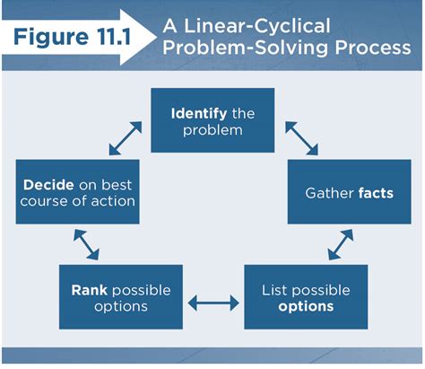 What Are The Steps In The Problem Solving And Decision Making Process Outlined In This Course