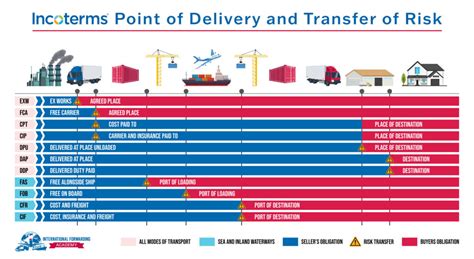 Understanding Incoterms 11 Acronyms Every Freight Forwarder Should