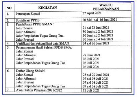 Jadwal Dan Tahapan Pendaftaran Ppdb Jatim 2022 Untuk Jenjang Smasmk