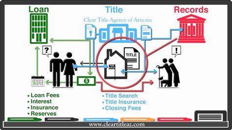 The chase sapphire reserve®'s travel accident insurance provides up to $1 million in coverage for accidental death or dismemberment and loss of. Closing Costs Explained Visually by Clear Title Agency of Arizona - YouTube