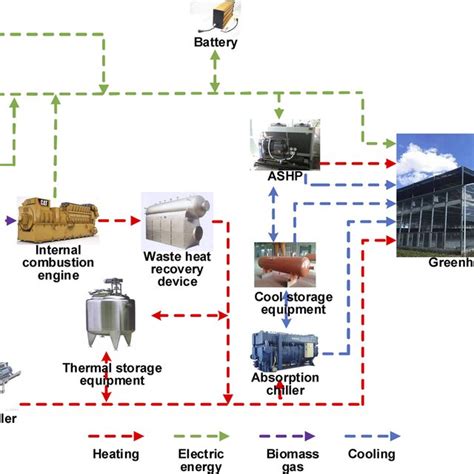 Structure Of A Combined Cooling Heating And Power Cchp System