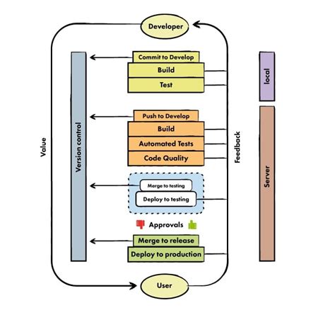 The Deployment Pipeline The Basis For Successful Software Development