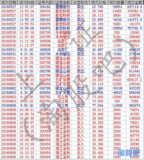 林疯狂交割单 14 6月交割单27 9月交割单310 12月交割单 对于操作手法：大部分是活跃牛股的反复操作，手法不局限，低吸， 雪球