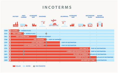 Lcl Shipping Goods With Lcl Whats The Connection With Incoterms