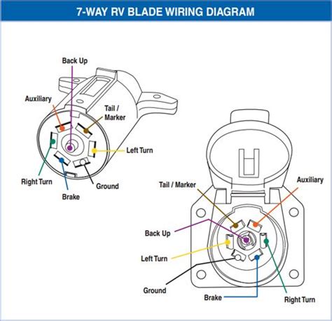 Trailer wiring is very important to towing safety. 7-Way Molded Plug and Cable | Trailer wiring diagram, Trailer hitch, Wire