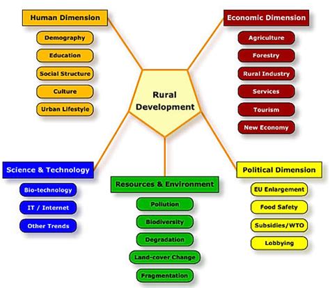 Role Of Ngo In Rural Development Resdo