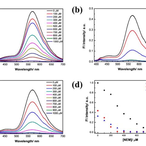 The Normalized Fluorescence Intensity At 569 Nm Containing 10 µm Gp And