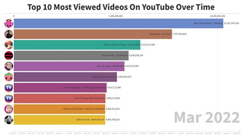 Top 10 Most Viewed Youtube Videos Over Time 2012 2022 Youtube