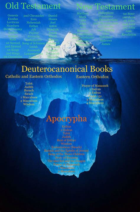 Books Of The Bible Iceberg Explanation In Comments Icebergcharts