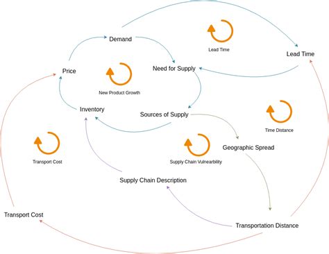 Causal Loop Diagram Template