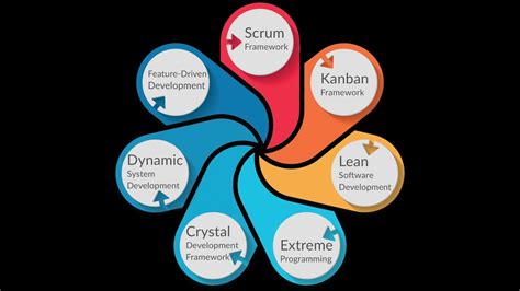 What Is Agile Agile Methodologyagile Frameworks Scrum Xpwhat Is