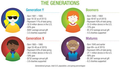 Survey Says! Boomers Dominate Charitable Giving | Charitable giving, Generation, Fundraising