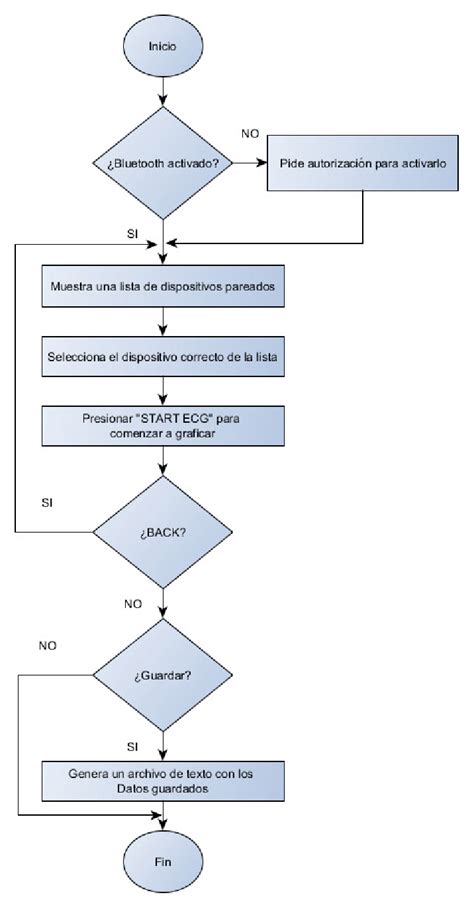 Diagrama De Flujo De La Aplicación Download Scientific Diagram