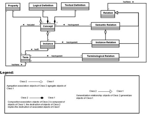 Uml Class Diagram Of Ontology Components And Their Relationships 41