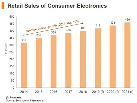 the philippines consumer electronics market pricing and marketing strategies hktdc research