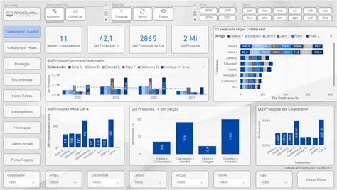 Dashboards De An Lise De Dados Powermaia